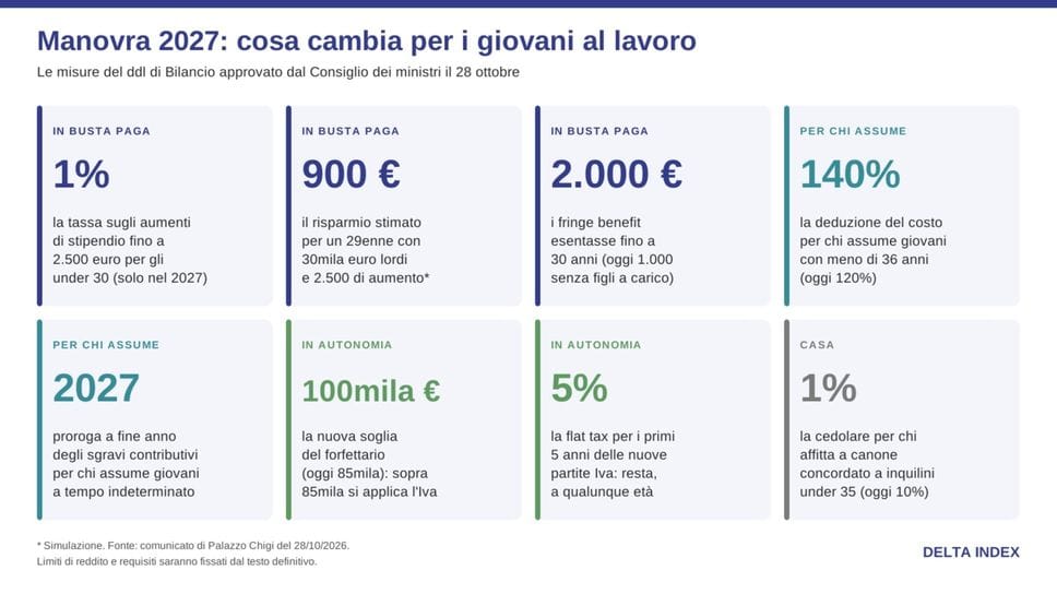 Manovra 2027, i giovani pagano meno tasse. La prima mossa? All’azienda