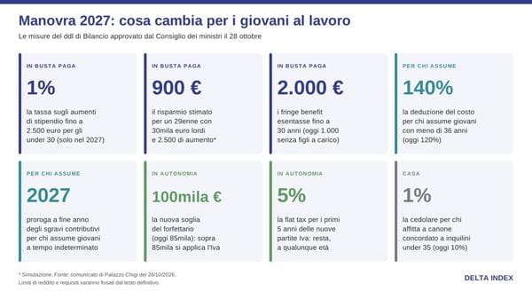 Manovra 2027, i giovani pagano meno tasse. La prima mossa? All’azienda
