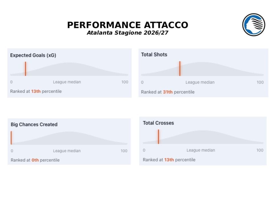 Cosa serve all’Atalanta per risalire la classifica? Lo dicono le statistiche xG: occasioni più pulite senza cedere in difesa