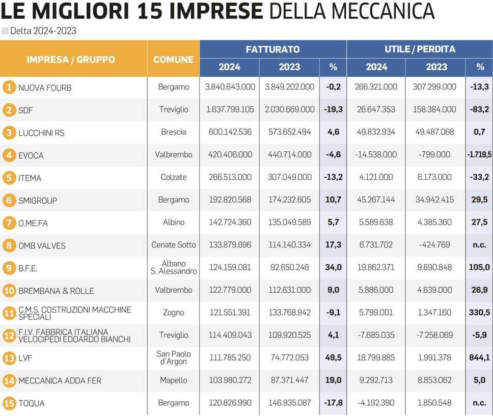 Le migliori 15 imprese della meccanica