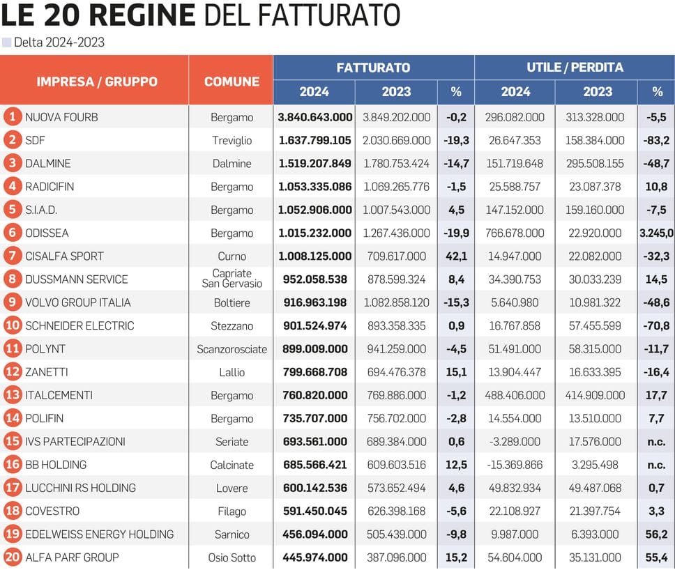 Le 20 regine del fatturato