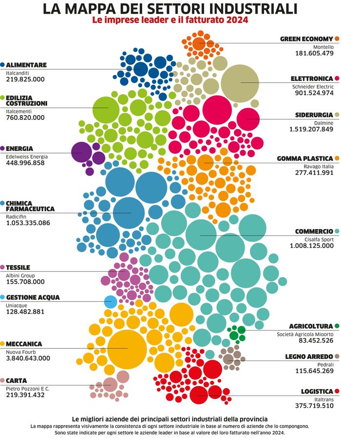 La mappa dei settori industriali