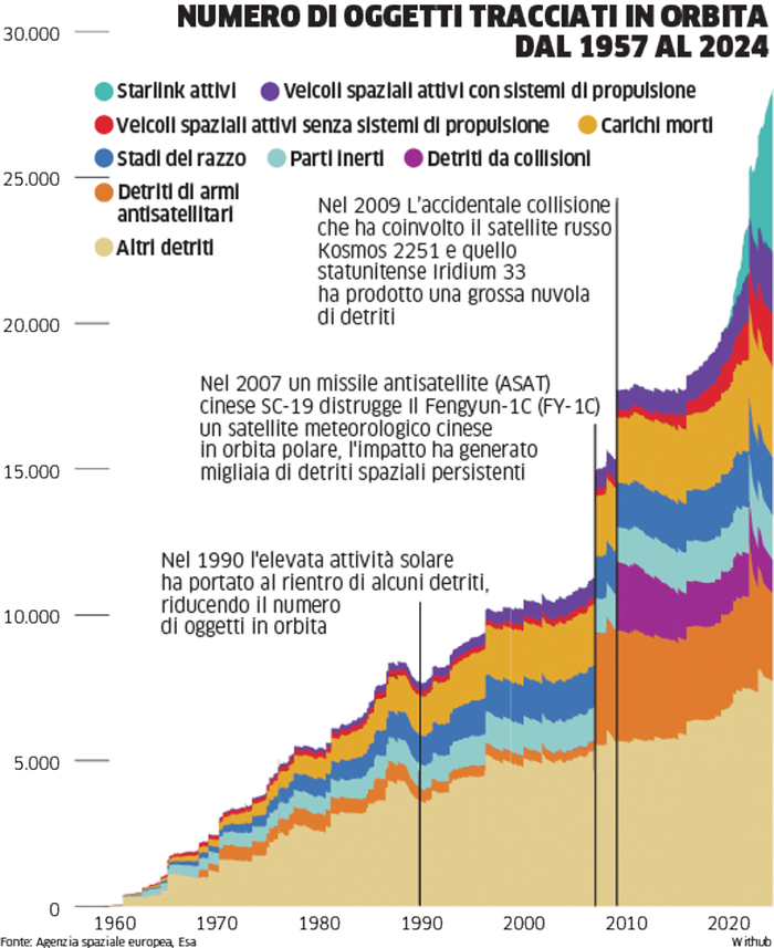 numero di oggetti tracciati in orbita
