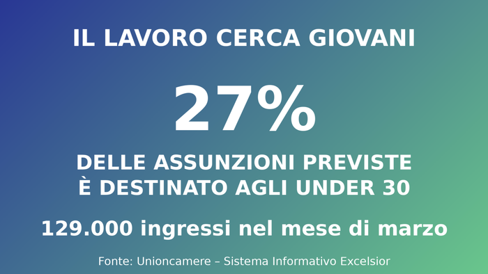 https://storage.ecodibergamo.it/media/photologue/2026/3/12/photos/cache/a-marzo-tre-assunzioni-su-dieci-per-i-giovani-ma-le-imprese-non-li-trovano_d7e67c66-1e2a-11f1-9e9c-6d7be3422135_1920_1080_v3_large_16_9.png