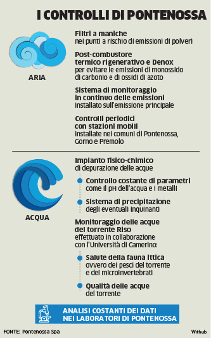 I controlli di Pontenossa