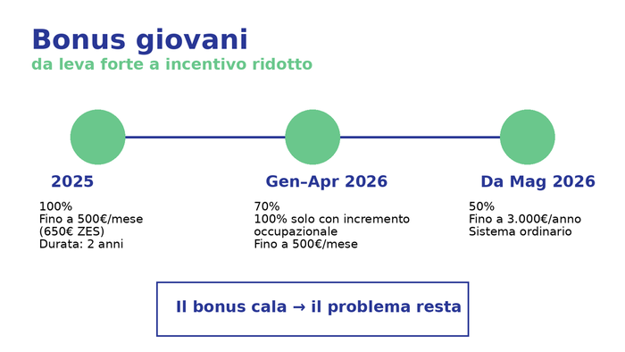 https://storage.ecodibergamo.it/media/photologue/2026/3/17/photos/cache/bonus-per-assumere-i-giovani-giu-dal-100-al-50-ma-il-problema-non-e-li_f8d50af0-2212-11f1-b8b2-2221012ac144_1920_1080_v3_large_16_9.png