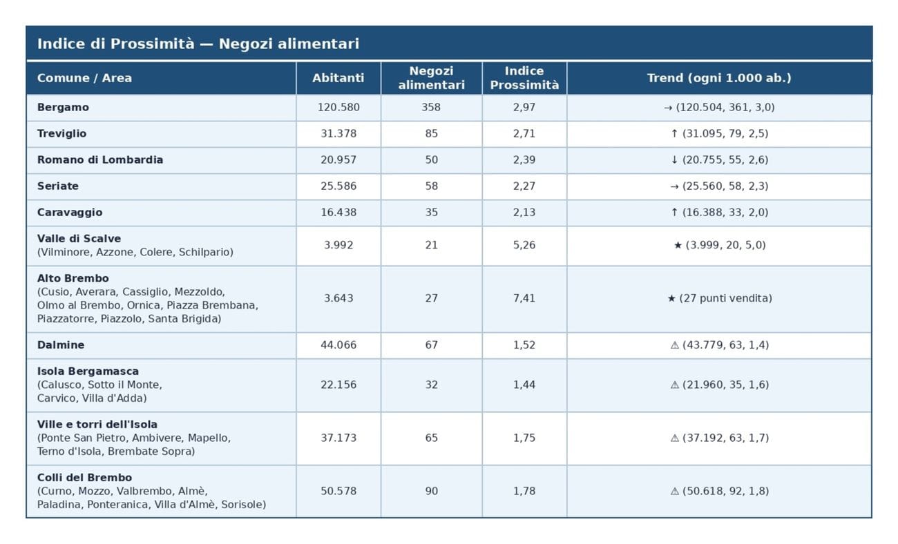 Indice di prossimità, la tabella con tutti i datistellina = aree resilienti / triangolo = aree a rischio / → = stabile / ↑ = in crescita / ↓ = in calo