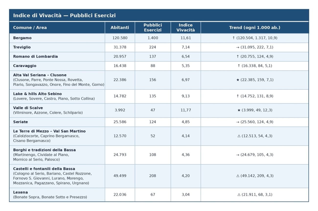Indice vivacità, la tabella con tutti i datistellina = aree resilienti / triangolo = aree a rischio / → = stabile / ↑ = in crescita / ↓ = in calo