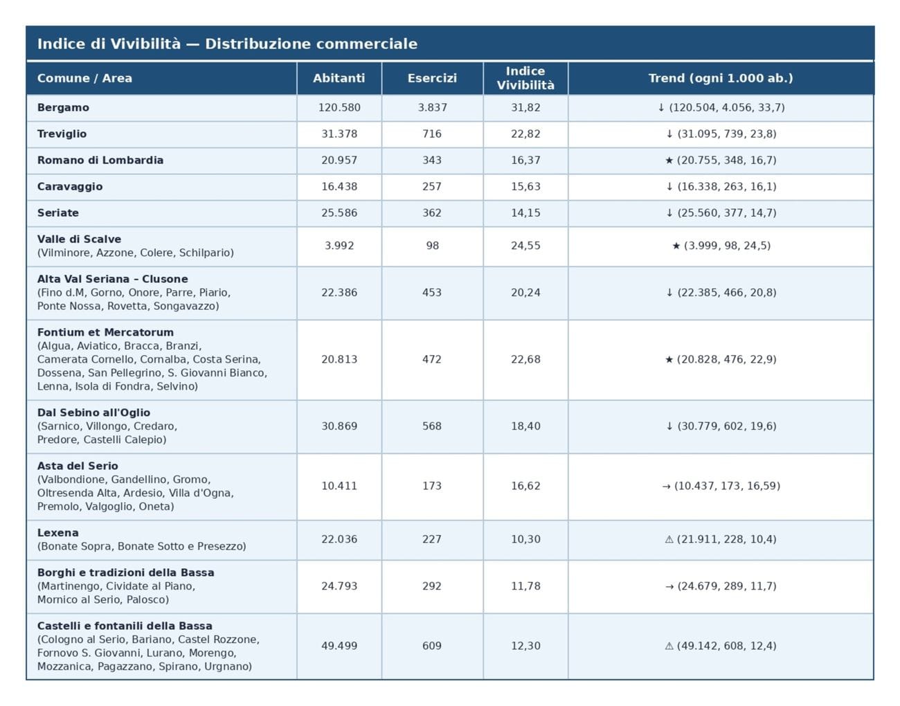 Indice di vivibilità, la tabella con tutti i datistellina = aree resilienti / triangolo = aree a rischio / → = stabile / ↑ = in crescita / ↓ = in calo