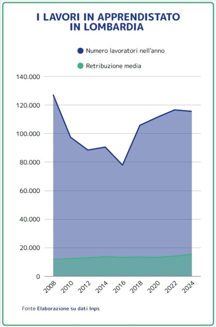 Apprendistato fermo in Lombardia. Senza formazione perde attrattività