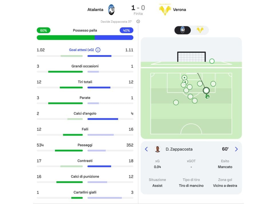 Atalanta, il peso dei punti (alto) e la qualità della prestazione (bassa): ma nella volata servirà costruire di più e meglio