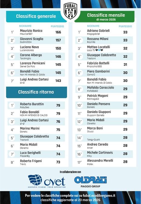 Fubal, Gabrieli rimonta in extremis e vince marzo