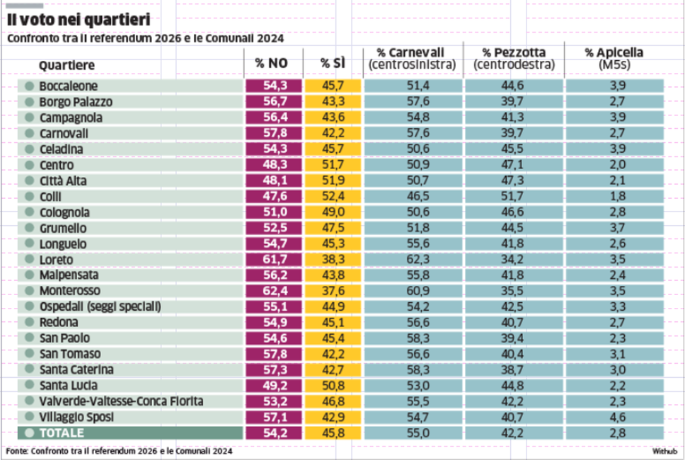 Referendum, il No vince in 17 quartieri Il Sì in centro, S. Lucia, Città Alta e Colli