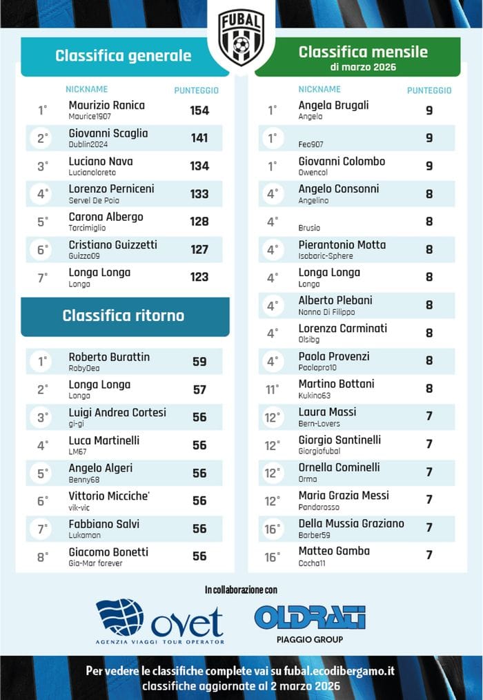 Le classifiche di Fubal