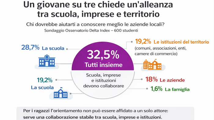 Un ragazzo su tre non ha mai visto un’azienda. Nuovo ponte Asnor Aidp Un ragazzo su tre non ha mai visto un’azienda. Nuovo ponte Asnor Aidp