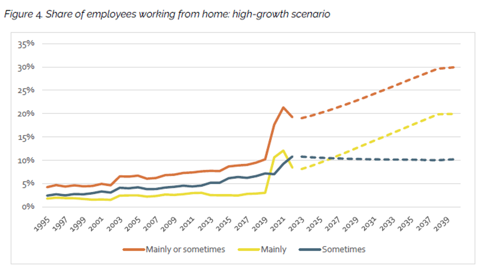 Le proiezioni dei dati sullo smart working nei prossimi anni