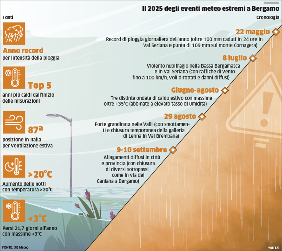 Eventi meteo estremi a Bergamo, il bilancio del 2025 