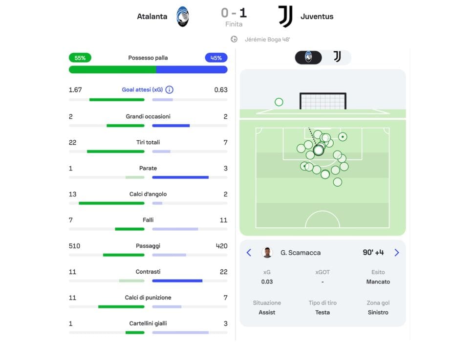Atalanta, tutti i dati del dominio sulla Juve: passaggi, possesso, occasioni. Ma poi il (fragile) equilibrio si è rotto