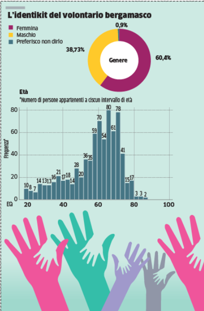 Volontariato: più giovani ma in modo occasionale