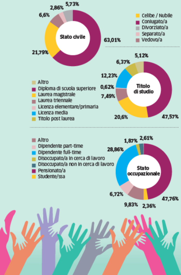 Volontariato: più giovani ma in modo occasionale