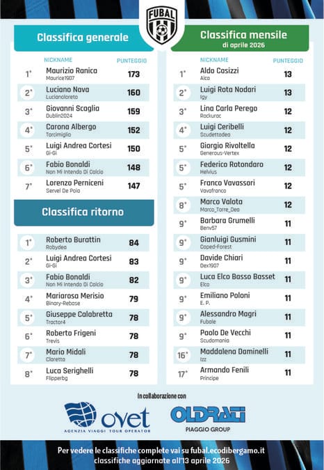 Fubal, l’Atalanta battuta dalla Juventus: ok un pronostico su 10 - La classifica