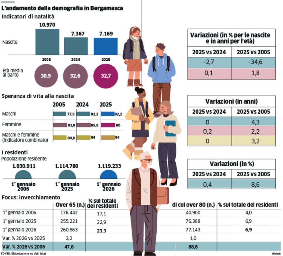 Bebè, è un calo senza fine: nella Bergamasca 198 in meno nel 2025. «Ora misure strutturali»