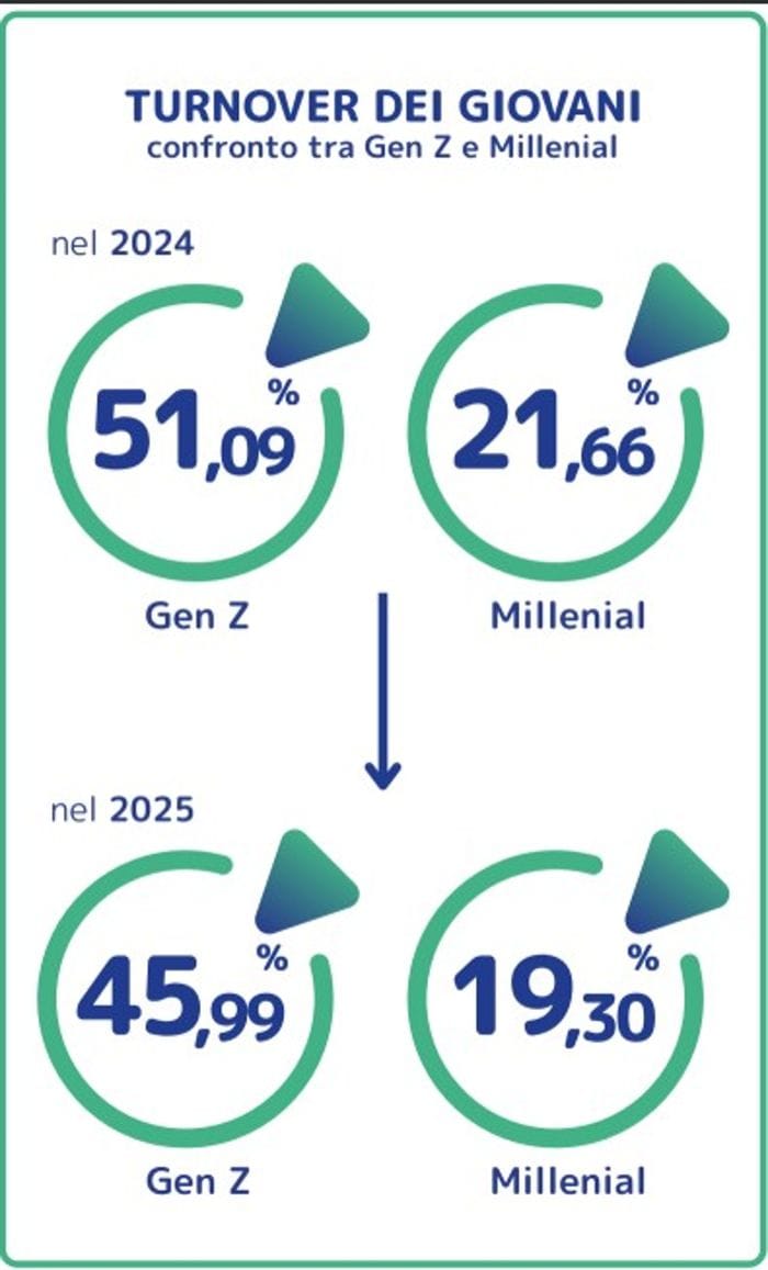 I dati reali dei contratti Gen Z: in un anno il 45% ha lasciato l’azienda