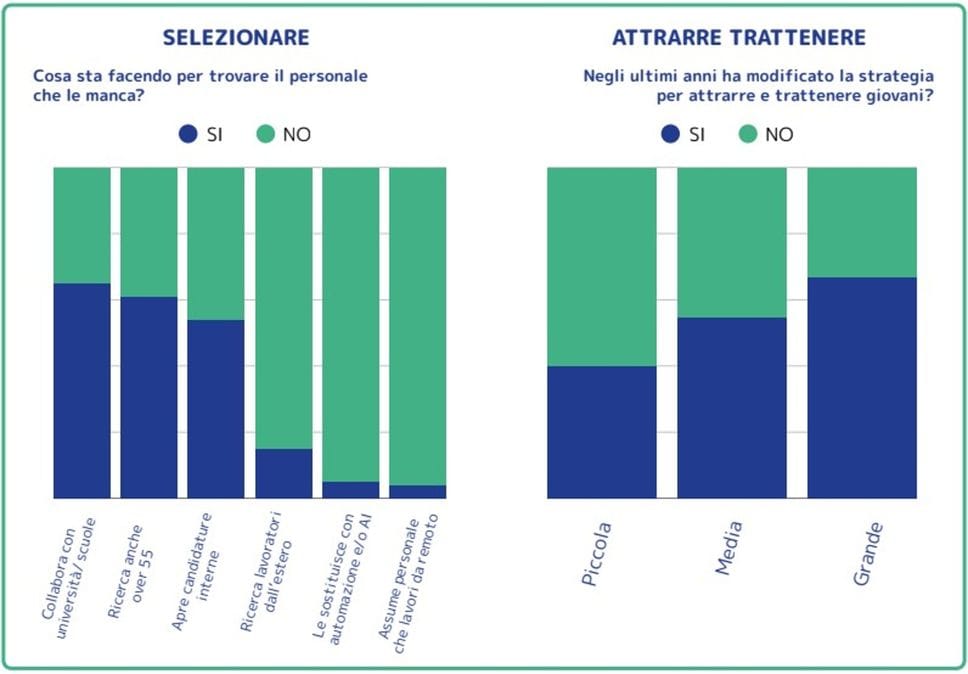 I dati reali dei contratti Gen Z: in un anno il 45% ha lasciato l’azienda