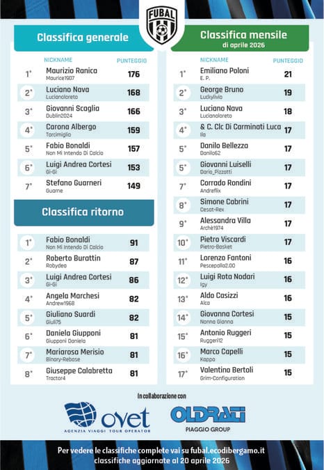 Fubal, lotta serrata per i premi di aprile: in 10 in soli 5 punti