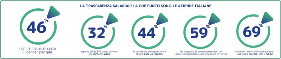 La «RAL» negli annunci: la norma è in arrivo ma il 68% non si muove