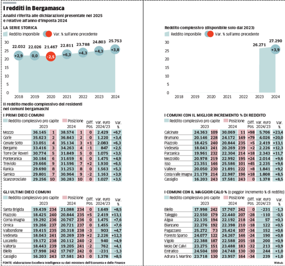 Aumenta il reddito medio: Mozzo e Gorle al «top». Cenate Sotto batte la città