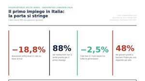 Il primo impiego? Un traguardo che per i giovani si allontana sempre più