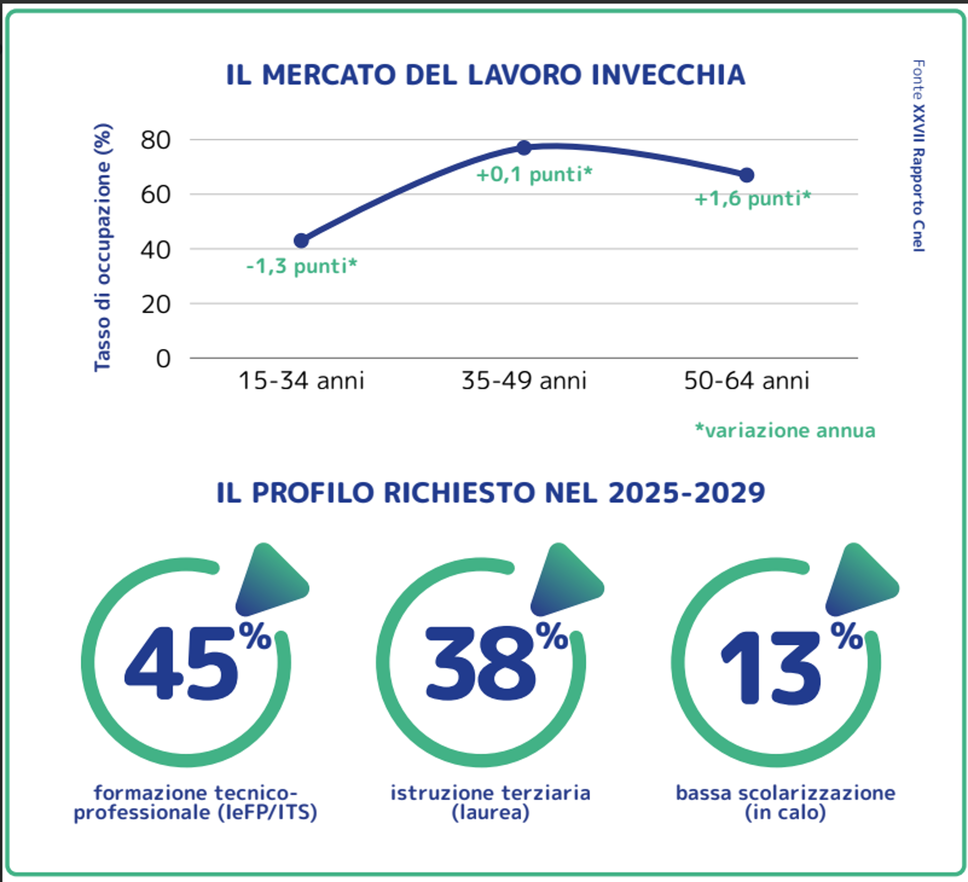 Occupazione ai massimi, ma i giovanifuori dai radar: mercato più «grigio»