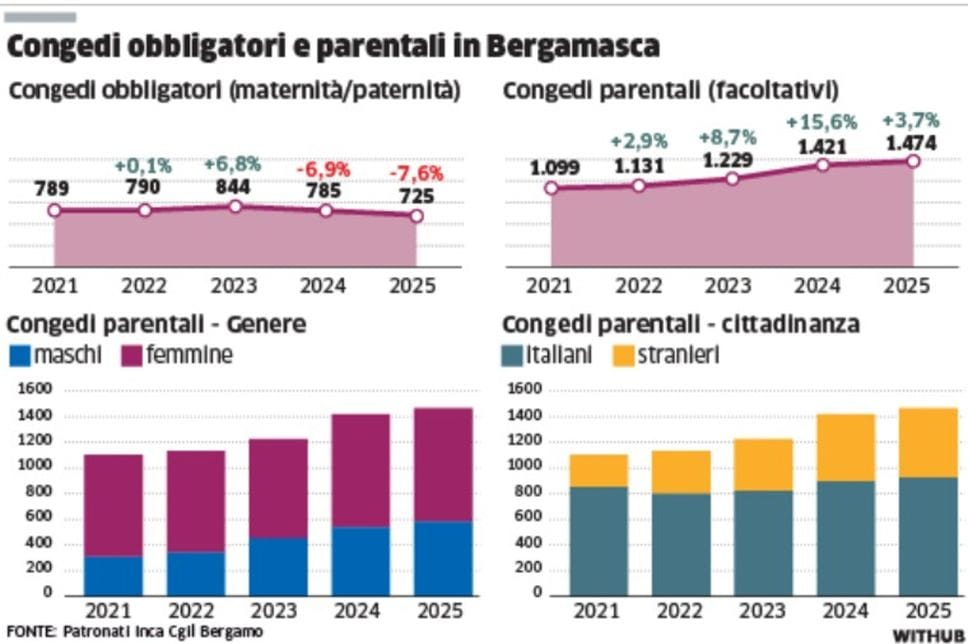 Cura dei figli: congedi parentali in crescita. «Ma il post maternità resta un problema» 