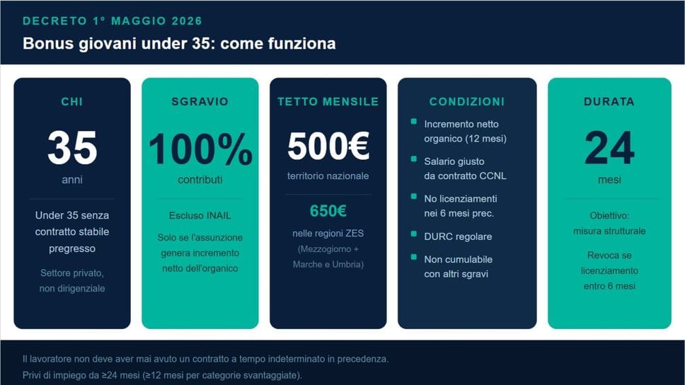 Il decreto lavoro del 1° Maggio riporta al 100% il bonus per assumere giovani