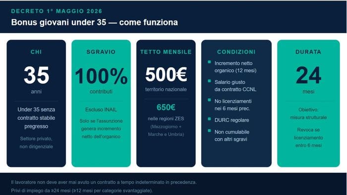 https://storage.ecodibergamo.it/media/photologue/2026/4/28/photos/cache/il-decreto-lavoro-del-1-maggio-riporta-al-100-il-bonus-per-assumere-giovani_9da39596-42da-11f1-8c65-acde8a3bfcff_1920_1080_v3_large_16_9.jpg