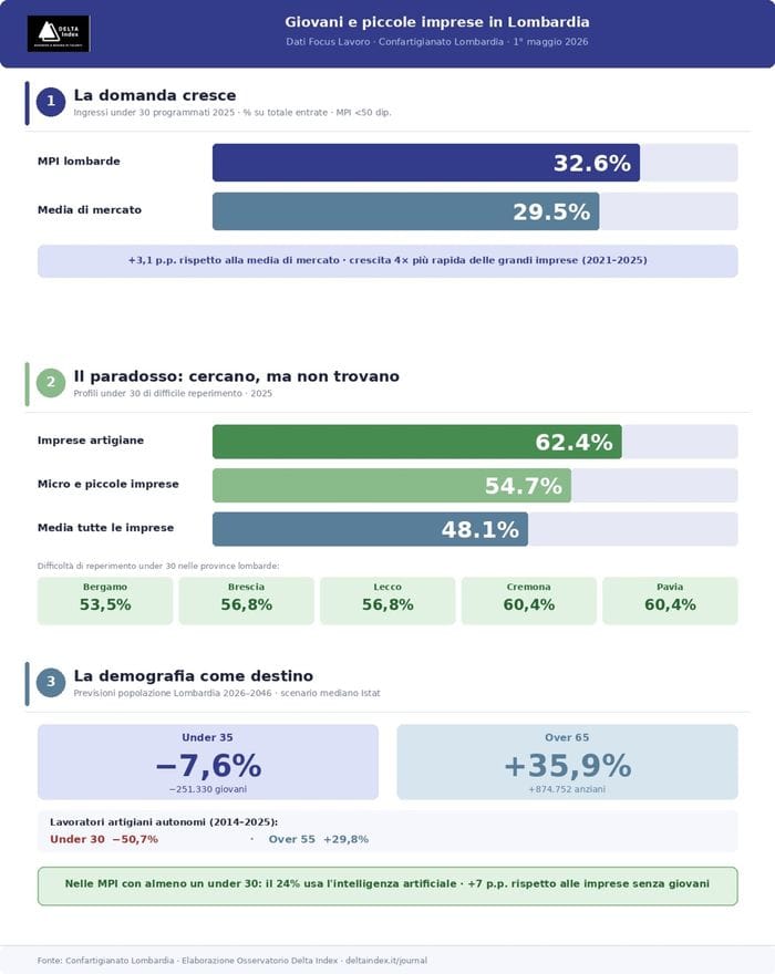 In Lombardia 1° Maggio con una gran sete di giovani nelle piccole imprese