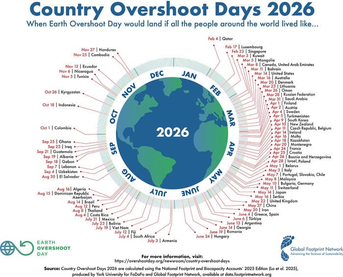 Overshoot Day Italia il 3 maggio, consumate risorse naturali disponibili
