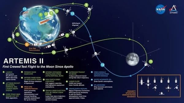 Artemis II, il diario del ritorno alla Luna
