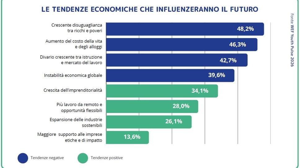 Lavoro, mappa Gen Z di tutto il mondo.«Per loro contano senso e benessere»
