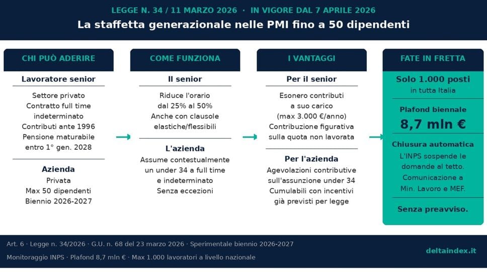 Finanziata la «staffetta» per assumere giovani nelle PMI. Ma fate in fretta!