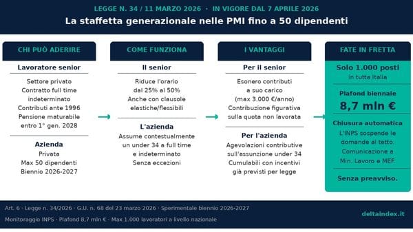 Finanziata la «staffetta» per assumere giovani nelle PMI. Ma fate in fretta!