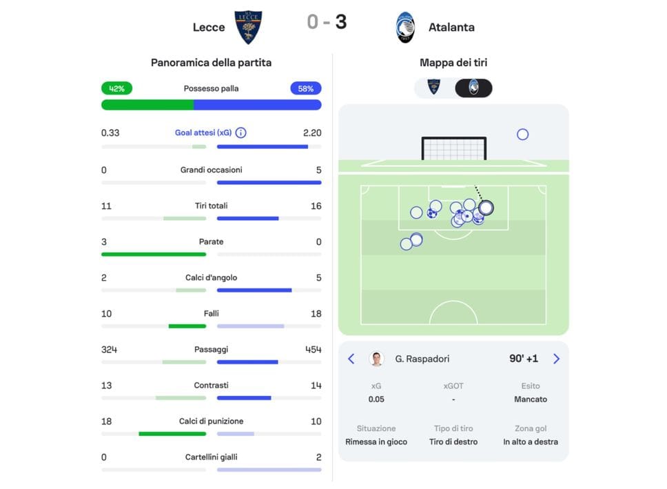 Meno istinto e spettacolo, più controllo e ragionamento: i segnali di Lecce spiegano l’Atalanta nella volata finale