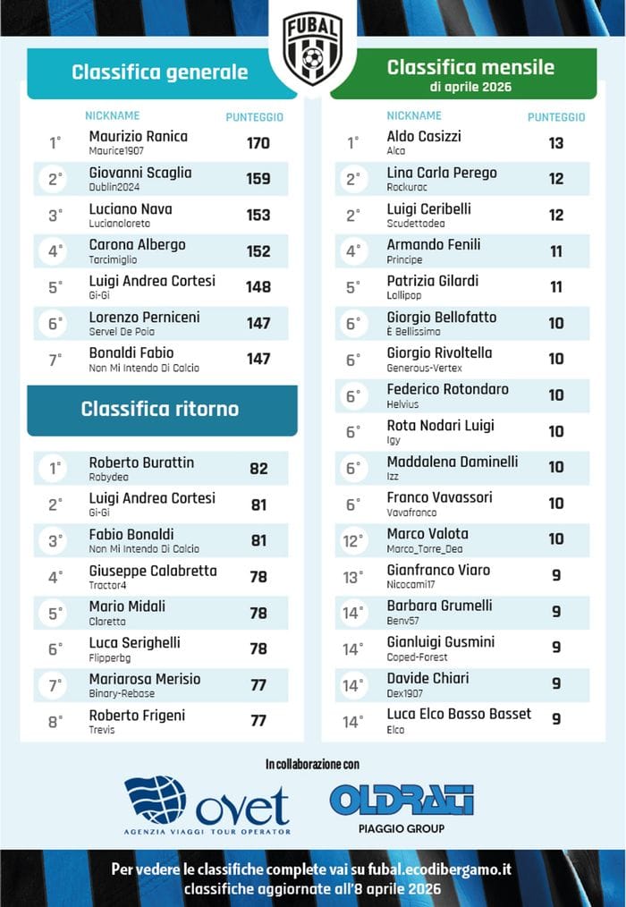 Fubal, l’Atalanta travolge il Lecce e ora può guardare all’Europa 