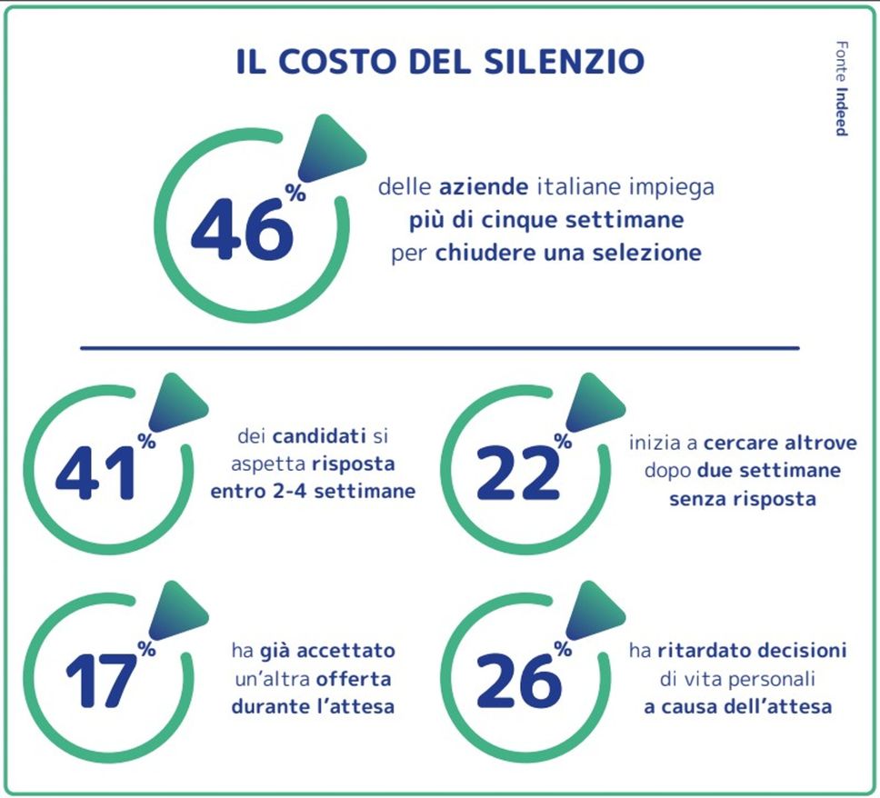 Gen Z, selezione lenta: costo reale, alla fine il giovane se ne va altrove
