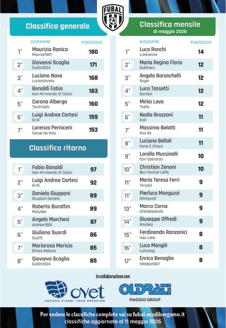 Fubal, la sfida mensile è aperta: in 10 in soli 5 punti - La classifica