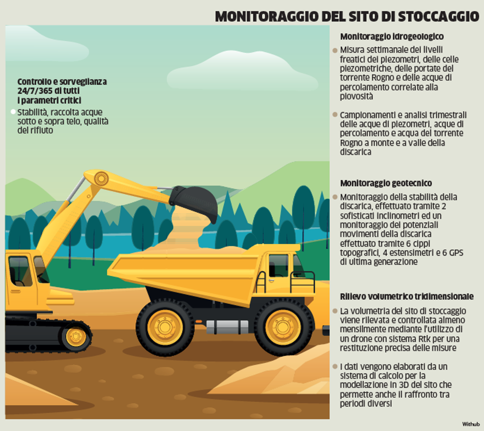 Il sito di stoccaggio in Val Rogno ha come obiettivo minimizzare i rifiuti