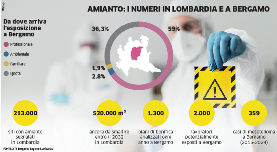 L’amianto continua  a pesare sui cantieri  e sulla salute pubblica