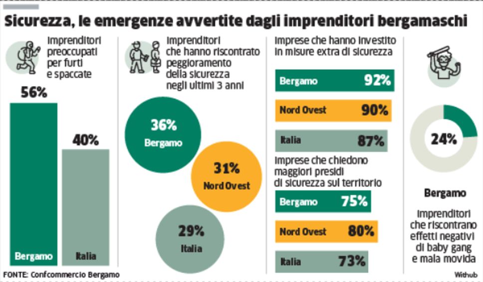 Sale l’allerta per spaccate e furti: sei imprenditori su dieci hanno paura