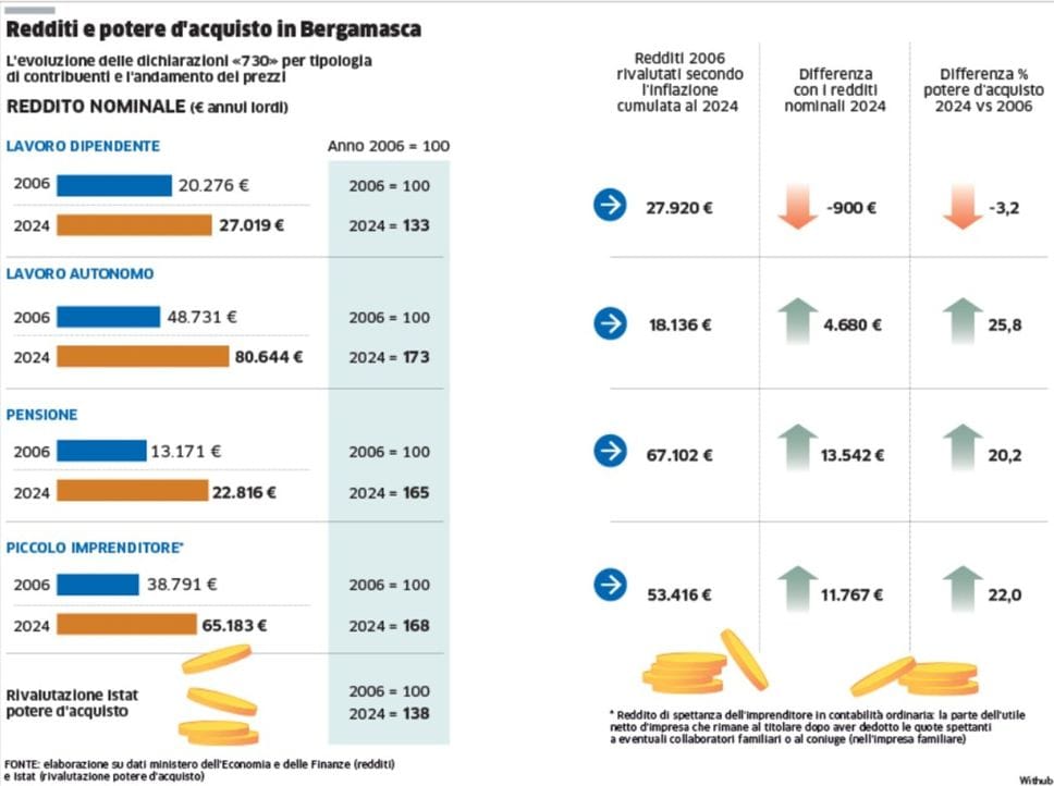 Lavoratori dipendenti più «poveri» di 18 anni fa: hanno perso 900 euro